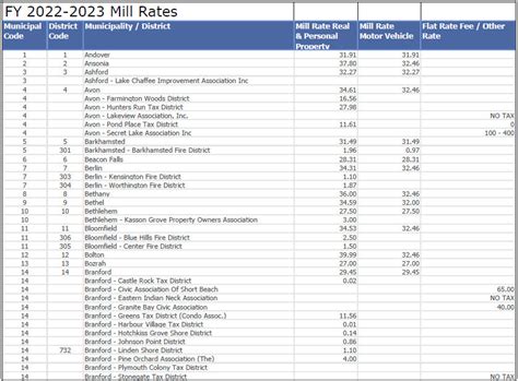 danbury ct mill rate 2023|Iba pa.